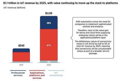 物聯(lián)網(wǎng)萬(wàn)億市場(chǎng)開(kāi)啟 科技巨頭逐鹿產(chǎn)業(yè)智能化服務(wù)新藍(lán)海